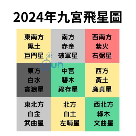 動水擺設|九宮飛星2024｜龍年家居風水佈局方位懶人包！東南 